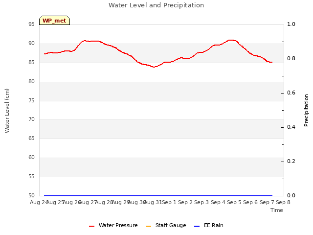 plot of Water Level and Precipitation