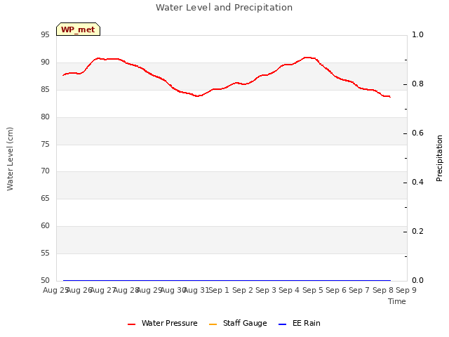 plot of Water Level and Precipitation