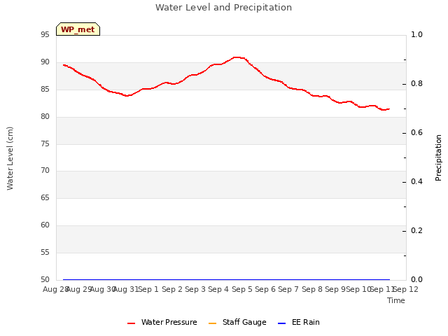 plot of Water Level and Precipitation