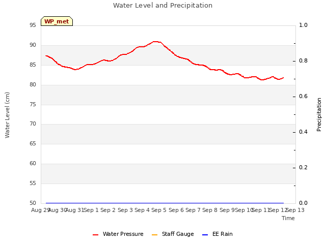 plot of Water Level and Precipitation