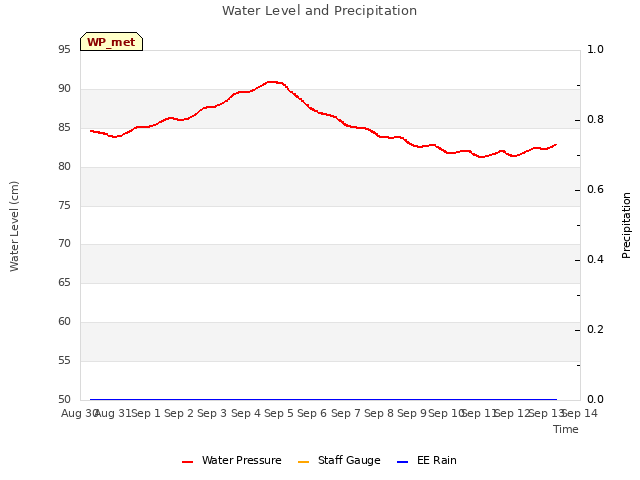 plot of Water Level and Precipitation