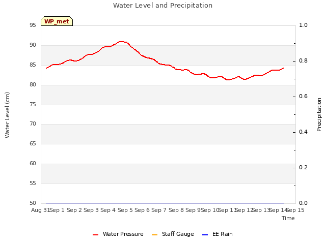 plot of Water Level and Precipitation