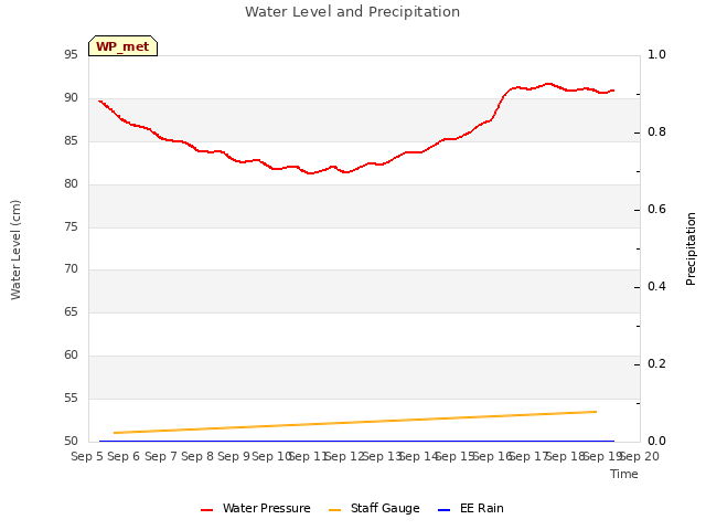 plot of Water Level and Precipitation