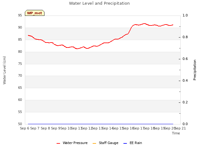 plot of Water Level and Precipitation