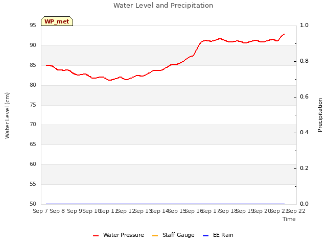 plot of Water Level and Precipitation