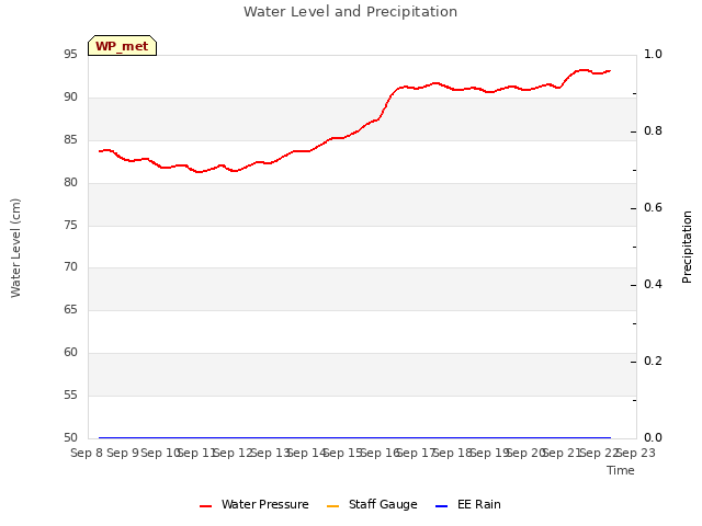 plot of Water Level and Precipitation