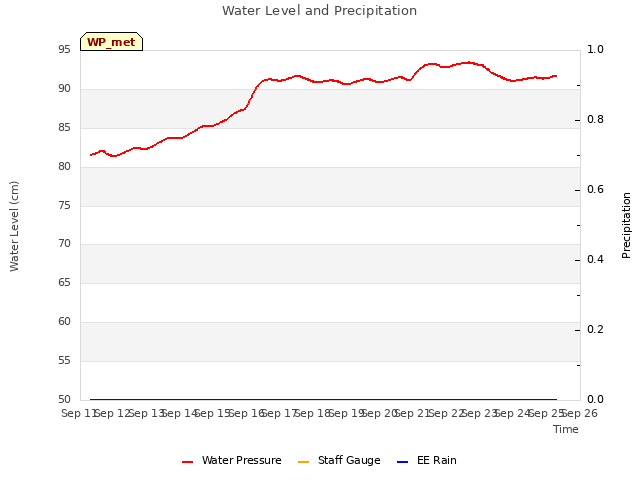 plot of Water Level and Precipitation