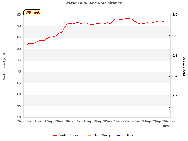 plot of Water Level and Precipitation