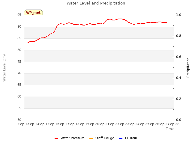 plot of Water Level and Precipitation