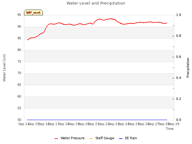 plot of Water Level and Precipitation