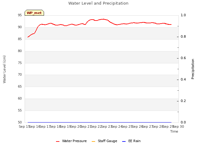 plot of Water Level and Precipitation