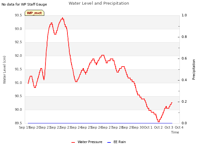 plot of Water Level and Precipitation