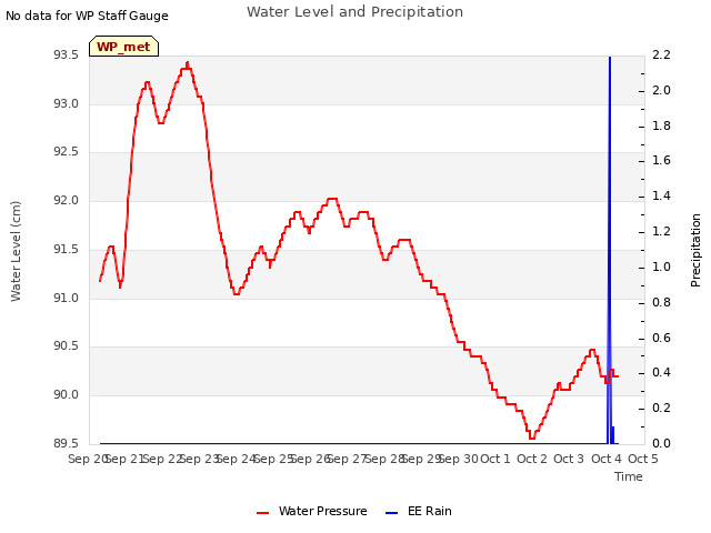 plot of Water Level and Precipitation