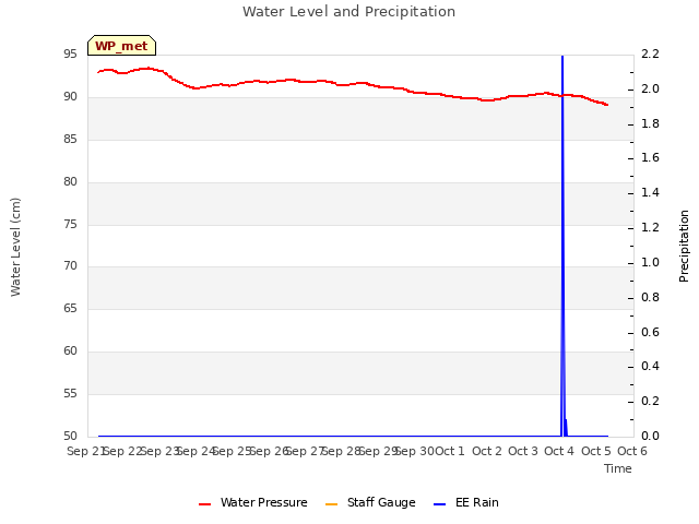 plot of Water Level and Precipitation