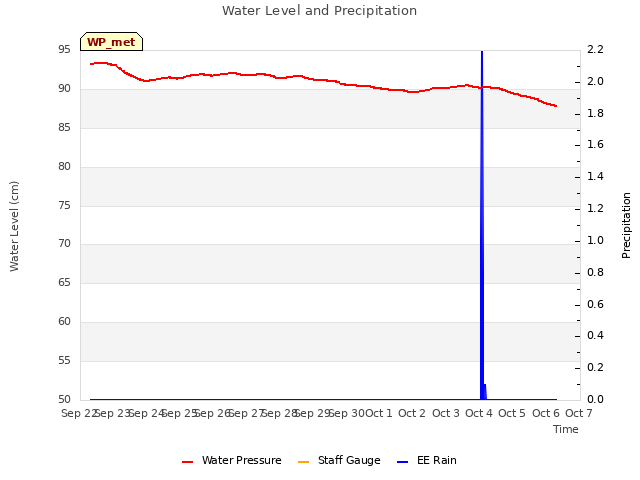 plot of Water Level and Precipitation