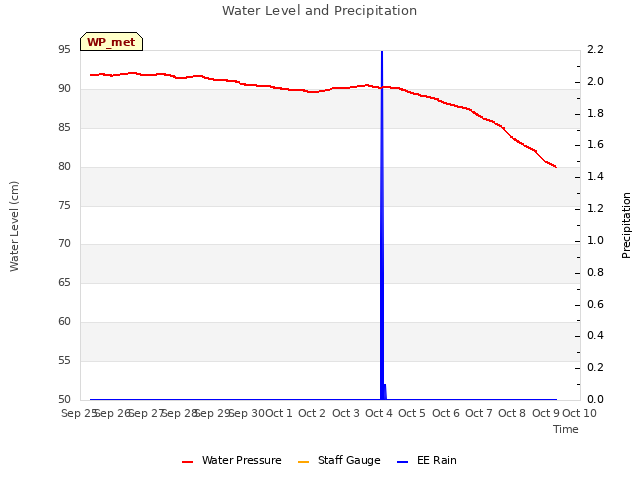 plot of Water Level and Precipitation