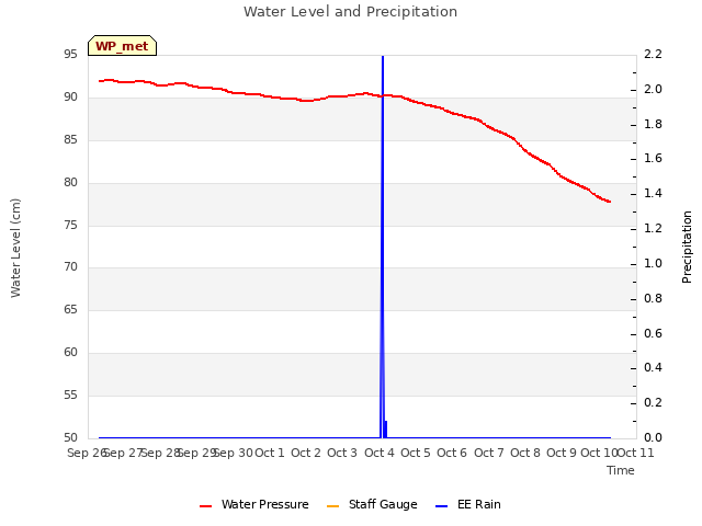 plot of Water Level and Precipitation