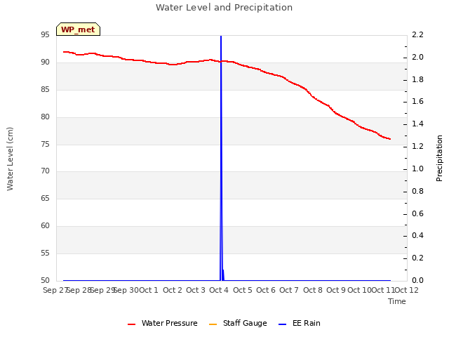 plot of Water Level and Precipitation