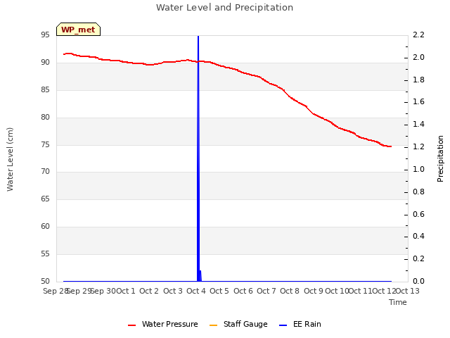 plot of Water Level and Precipitation