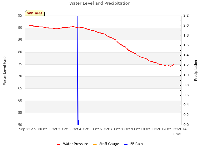 plot of Water Level and Precipitation