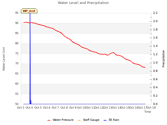 plot of Water Level and Precipitation