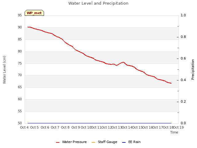 plot of Water Level and Precipitation