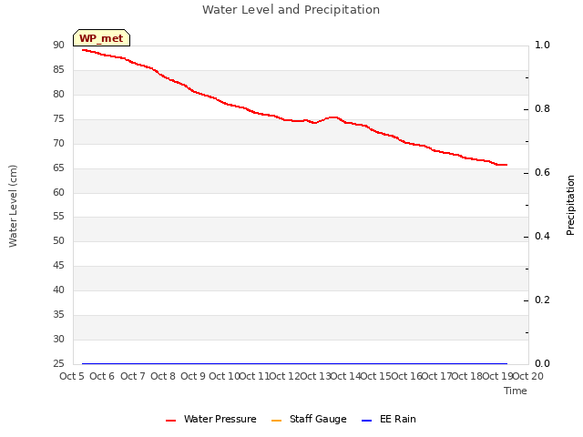 plot of Water Level and Precipitation