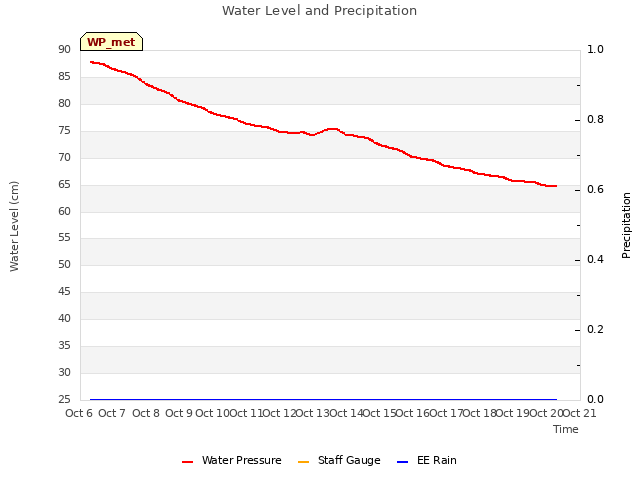 plot of Water Level and Precipitation