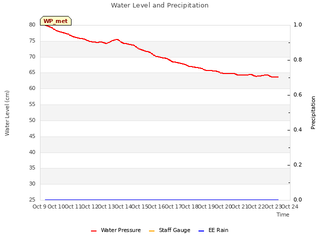 plot of Water Level and Precipitation