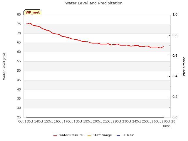 plot of Water Level and Precipitation