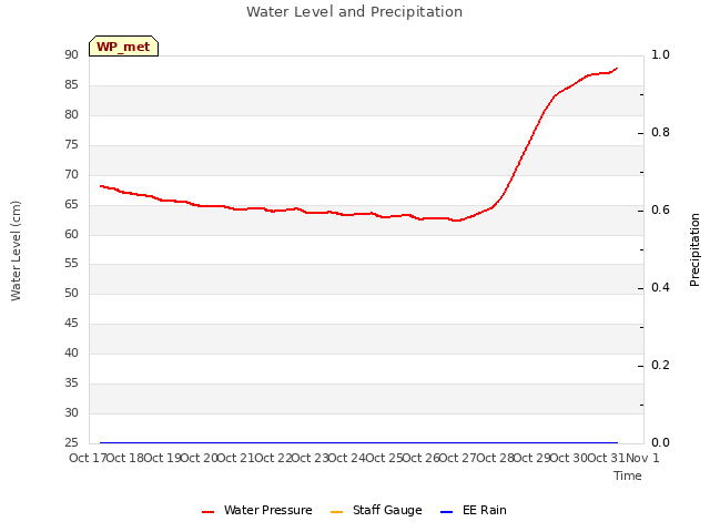 plot of Water Level and Precipitation