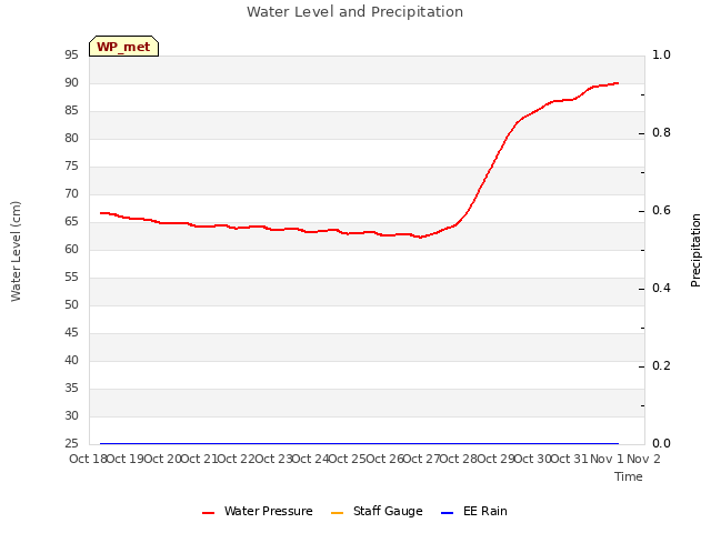 plot of Water Level and Precipitation