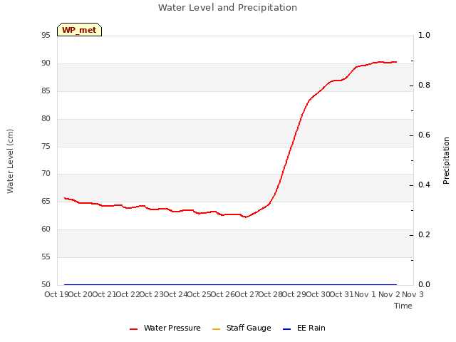 plot of Water Level and Precipitation