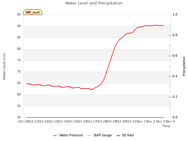 plot of Water Level and Precipitation