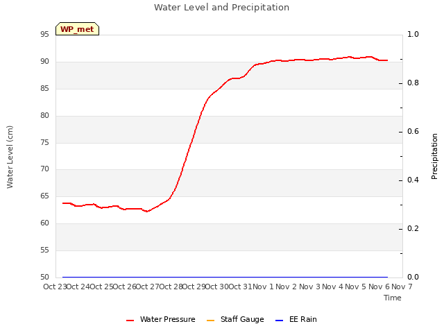 plot of Water Level and Precipitation