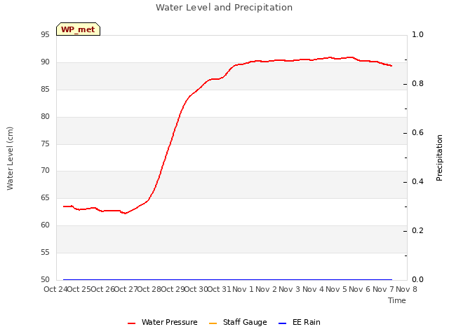 plot of Water Level and Precipitation