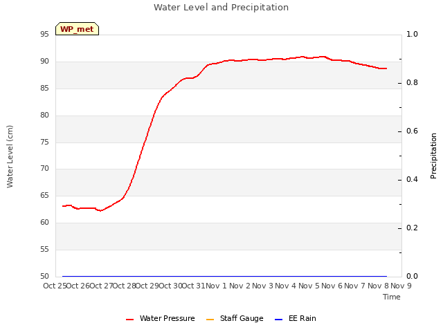 plot of Water Level and Precipitation