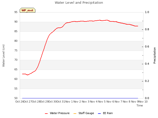 plot of Water Level and Precipitation