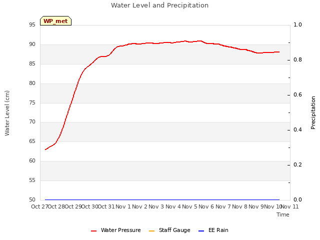 plot of Water Level and Precipitation