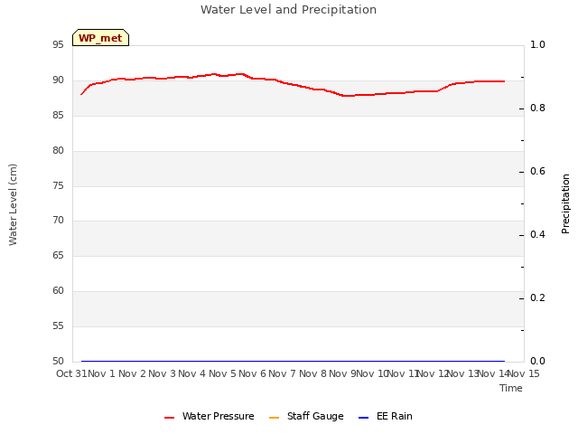 plot of Water Level and Precipitation