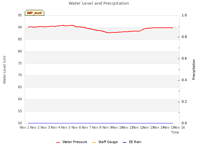 plot of Water Level and Precipitation