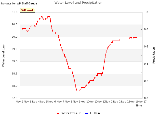 plot of Water Level and Precipitation