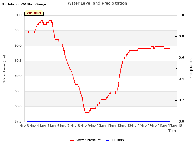 plot of Water Level and Precipitation