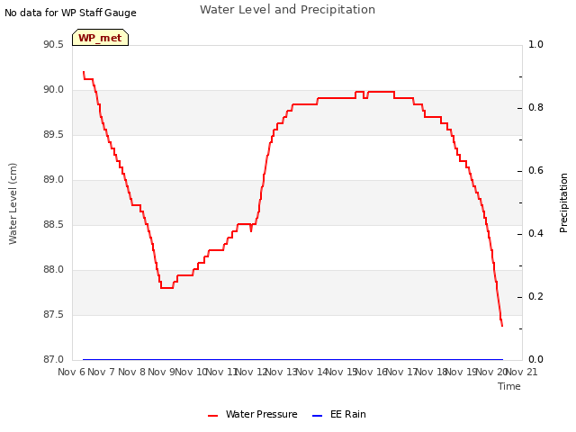 plot of Water Level and Precipitation