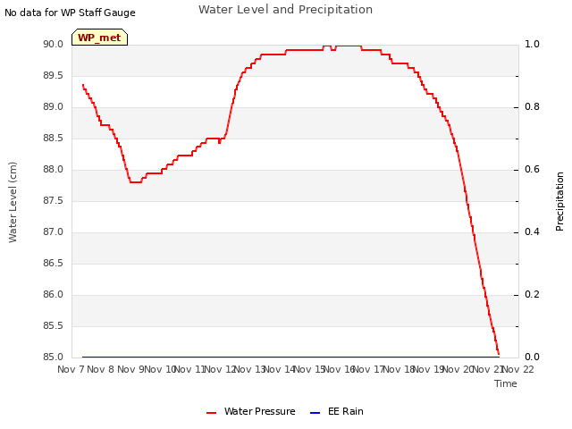 plot of Water Level and Precipitation