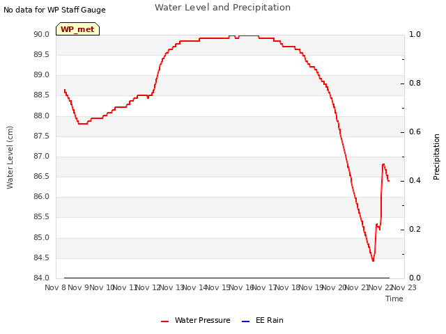 plot of Water Level and Precipitation