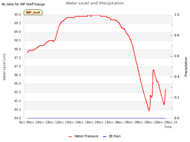 plot of Water Level and Precipitation