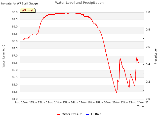 plot of Water Level and Precipitation