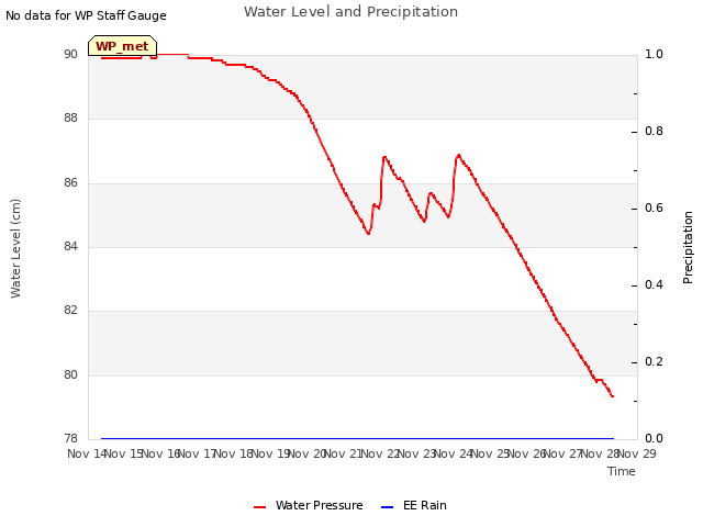 plot of Water Level and Precipitation