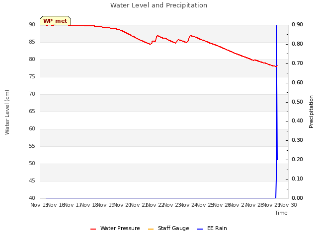 plot of Water Level and Precipitation